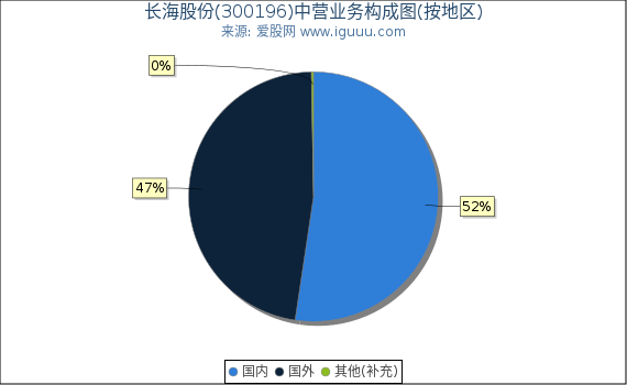 长海股份(300196)主营业务构成图（按地区）