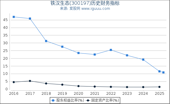 铁汉生态(300197)股东权益比率、固定资产比率等历史财务指标图