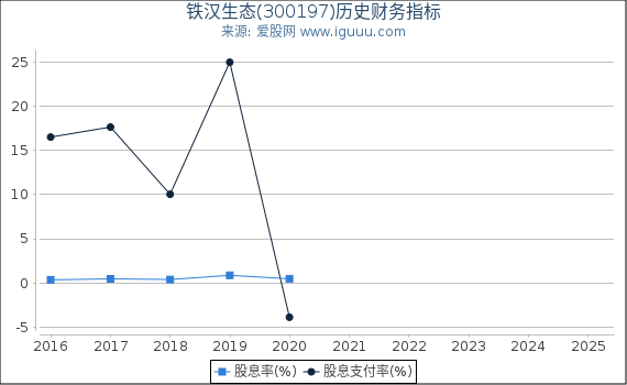 铁汉生态(300197)股东权益比率、固定资产比率等历史财务指标图