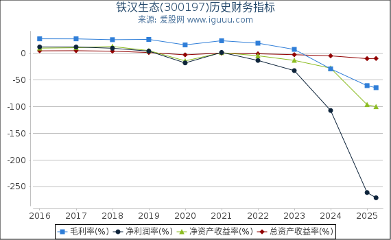 铁汉生态(300197)股东权益比率、固定资产比率等历史财务指标图