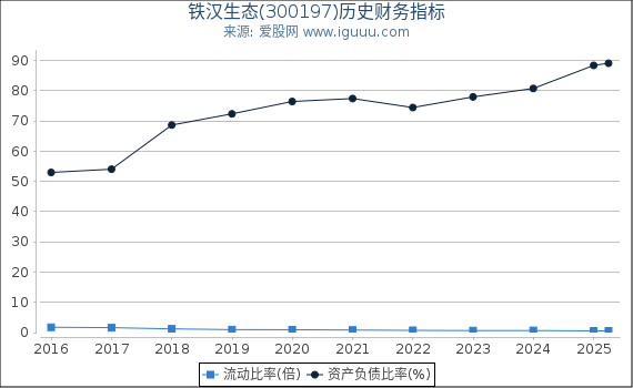 铁汉生态(300197)股东权益比率、固定资产比率等历史财务指标图