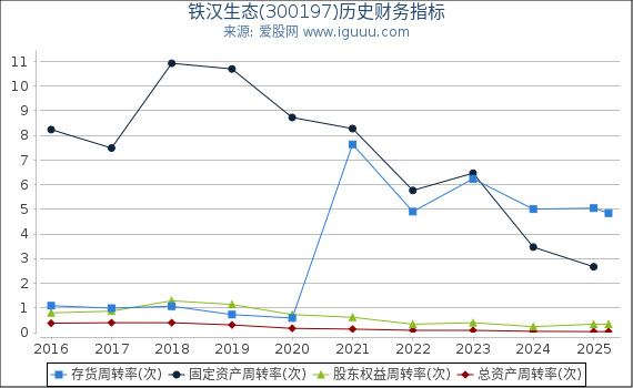 铁汉生态(300197)股东权益比率、固定资产比率等历史财务指标图