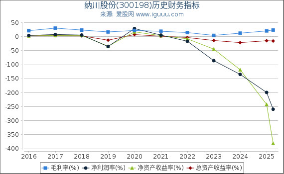 纳川股份(300198)股东权益比率、固定资产比率等历史财务指标图