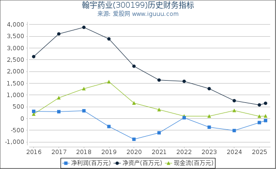 翰宇药业(300199)股东权益比率、固定资产比率等历史财务指标图