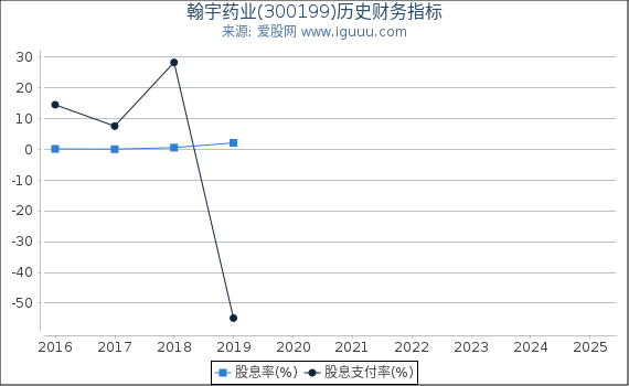 翰宇药业(300199)股东权益比率、固定资产比率等历史财务指标图