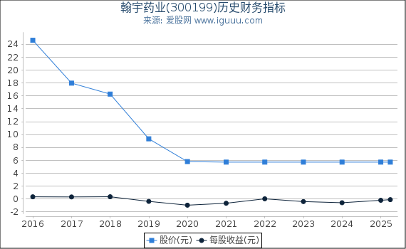 翰宇药业(300199)股东权益比率、固定资产比率等历史财务指标图