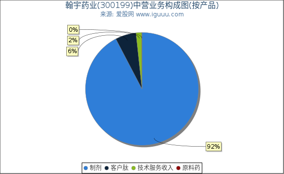 翰宇药业(300199)主营业务构成图（按产品）