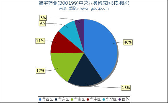 翰宇药业(300199)主营业务构成图（按地区）