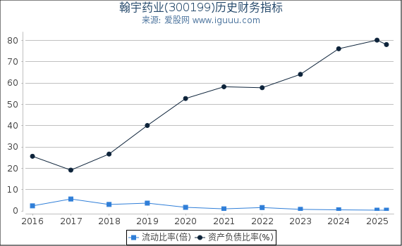 翰宇药业(300199)股东权益比率、固定资产比率等历史财务指标图