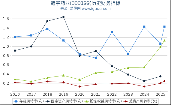 翰宇药业(300199)股东权益比率、固定资产比率等历史财务指标图