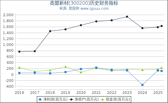 高盟新材(300200)股东权益比率、固定资产比率等历史财务指标图