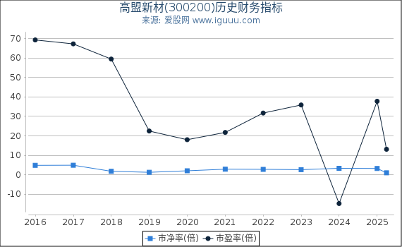 高盟新材(300200)股东权益比率、固定资产比率等历史财务指标图