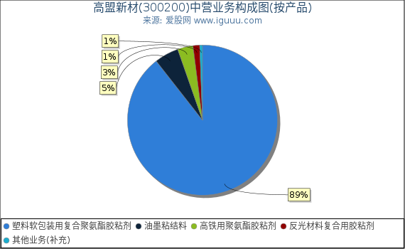 高盟新材(300200)主营业务构成图（按产品）