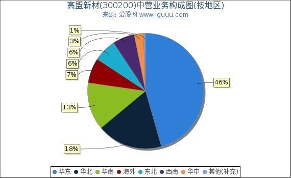 高盟新材(300200)主营业务构成图（按地区）