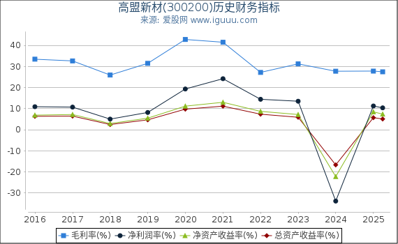 高盟新材(300200)股东权益比率、固定资产比率等历史财务指标图