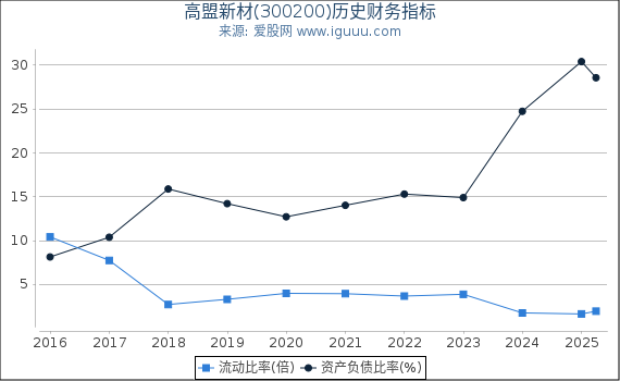 高盟新材(300200)股东权益比率、固定资产比率等历史财务指标图