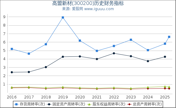 高盟新材(300200)股东权益比率、固定资产比率等历史财务指标图