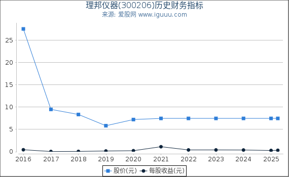 理邦仪器(300206)股东权益比率、固定资产比率等历史财务指标图