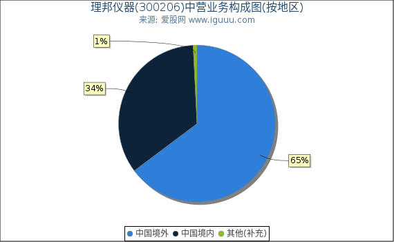 理邦仪器(300206)主营业务构成图（按地区）