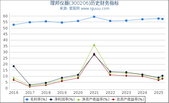 理邦仪器(300206)股东权益比率、固定资产比率等历史财务指标图