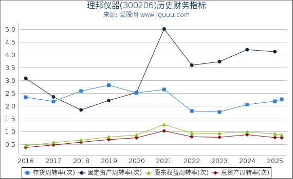 理邦仪器(300206)股东权益比率、固定资产比率等历史财务指标图
