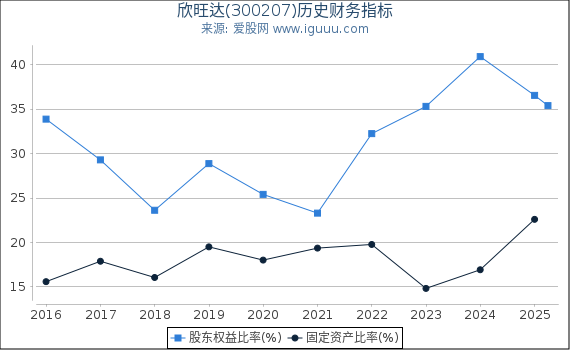 欣旺达(300207)股东权益比率、固定资产比率等历史财务指标图