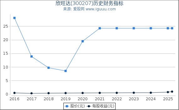 欣旺达(300207)股东权益比率、固定资产比率等历史财务指标图