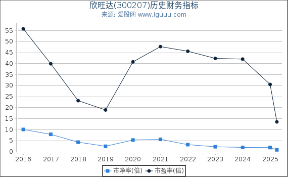 欣旺达(300207)股东权益比率、固定资产比率等历史财务指标图