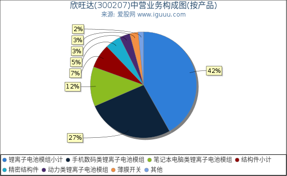 欣旺达(300207)主营业务构成图（按产品）