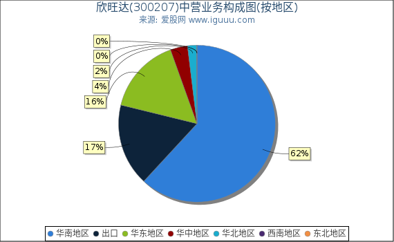 欣旺达(300207)主营业务构成图（按地区）