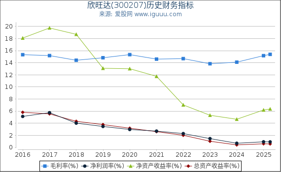 欣旺达(300207)股东权益比率、固定资产比率等历史财务指标图