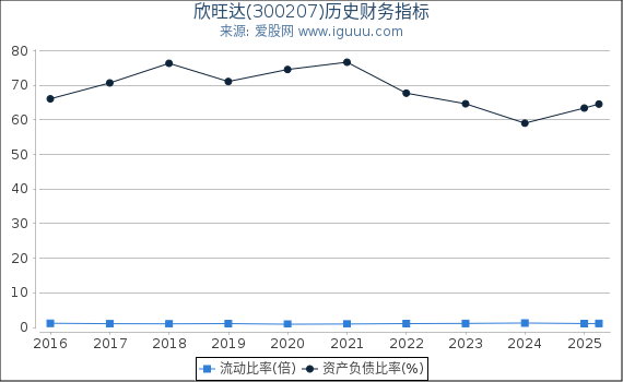 欣旺达(300207)股东权益比率、固定资产比率等历史财务指标图