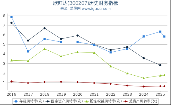 欣旺达(300207)股东权益比率、固定资产比率等历史财务指标图