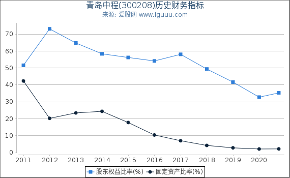 青岛中程(300208)股东权益比率、固定资产比率等历史财务指标图