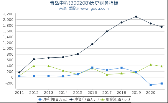 青岛中程(300208)股东权益比率、固定资产比率等历史财务指标图