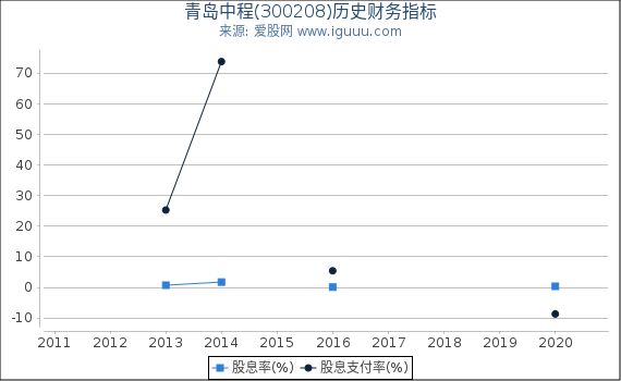 青岛中程(300208)股东权益比率、固定资产比率等历史财务指标图