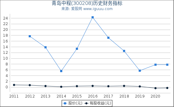 青岛中程(300208)股东权益比率、固定资产比率等历史财务指标图