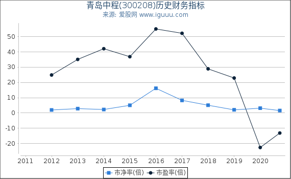 青岛中程(300208)股东权益比率、固定资产比率等历史财务指标图