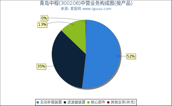 青岛中程(300208)主营业务构成图（按产品）