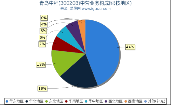 青岛中程(300208)主营业务构成图（按地区）