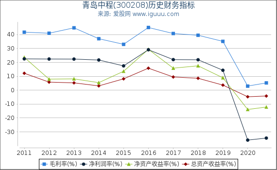 青岛中程(300208)股东权益比率、固定资产比率等历史财务指标图