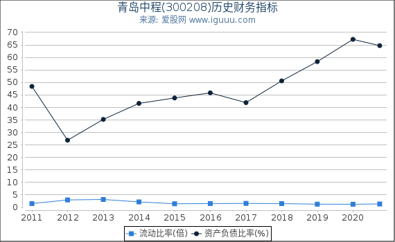 青岛中程(300208)股东权益比率、固定资产比率等历史财务指标图