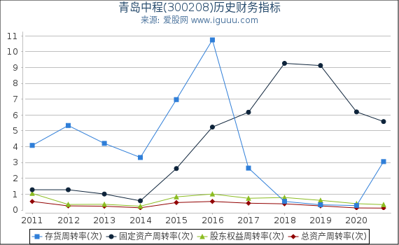 青岛中程(300208)股东权益比率、固定资产比率等历史财务指标图