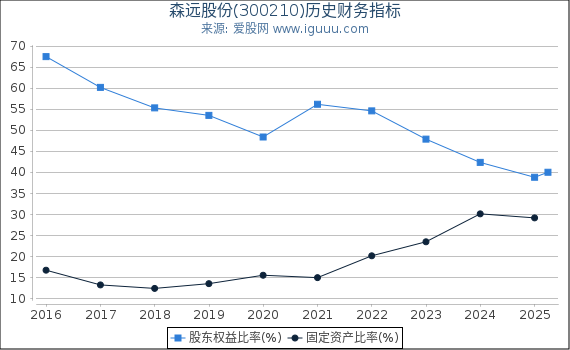 森远股份(300210)股东权益比率、固定资产比率等历史财务指标图