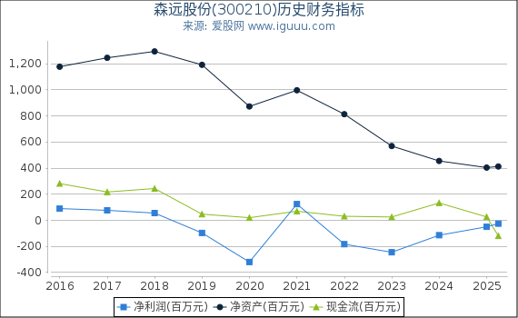 森远股份(300210)股东权益比率、固定资产比率等历史财务指标图