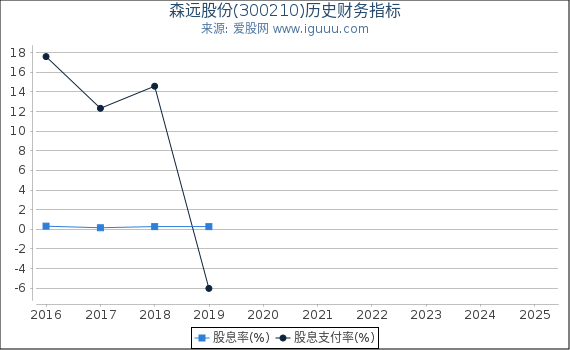 森远股份(300210)股东权益比率、固定资产比率等历史财务指标图