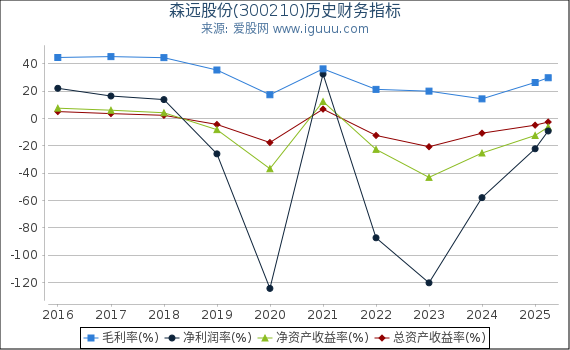 森远股份(300210)股东权益比率、固定资产比率等历史财务指标图
