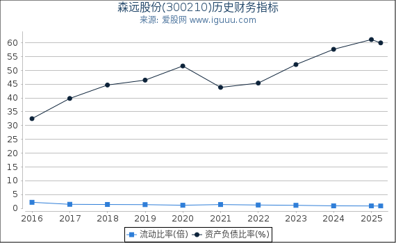 森远股份(300210)股东权益比率、固定资产比率等历史财务指标图