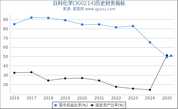 日科化学(300214)股东权益比率、固定资产比率等历史财务指标图