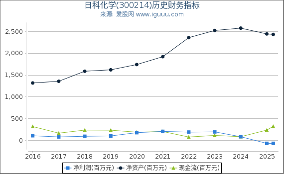日科化学(300214)股东权益比率、固定资产比率等历史财务指标图